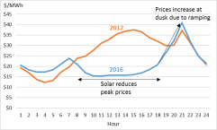 Solenergi USA påvirker priser